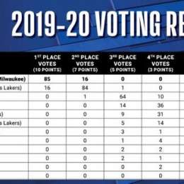 Giannis Antetokounmpo rivince il trofeo di MVP: battuto James